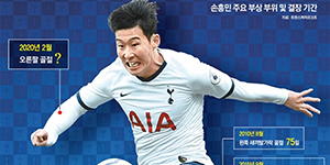 韩国媒称：孙兴慜的右臂是第二次骨折 若是受伤部位相近需要休息更久