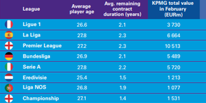 因疫情影响 十大联赛身价暴跌100亿
