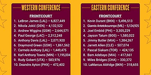 2022NBA全明星赛第三轮投票结果 詹姆斯票数第一