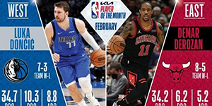 2022NBA2月最佳球员有谁