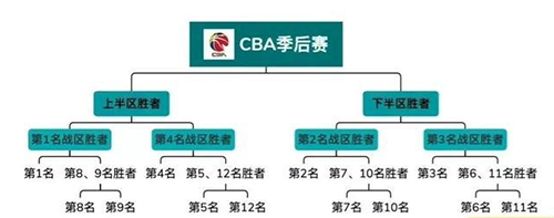 2022CBA季后赛的规则