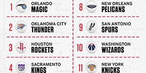 2022NBA乐透区抽签结果一览