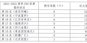 2022CBA选秀抽签什么时候