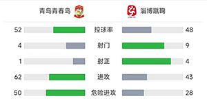 中甲：青岛青春岛VS淄博蹴鞠 比分0:0实力相当