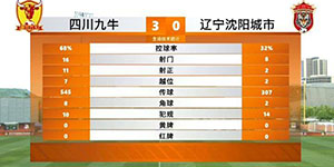 中甲第六轮：四川九牛3:0辽宁沈阳城市 胜利实至名归