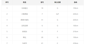 2022NBA夏季联赛勇士球员名单一览