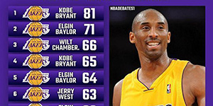 NBA单场得分排名一览