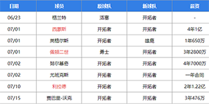 nba开拓者队交易最新消息