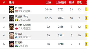 利物浦球员身价排名