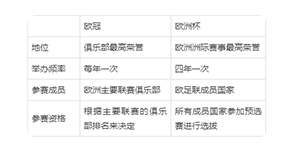 欧冠和欧洲杯的区别