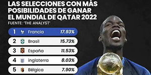 2022世界杯夺冠概率排名