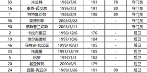 2022/2023AC米兰球员名单一览