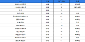 2022/2023尤文球员名单一览