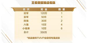 2022KPL挑战者杯奖金怎么分配