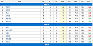 2022男篮欧锦赛9月8日积分榜一览
