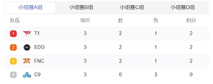 s12小组赛积分榜:RNG和JDG小组领跑 TES局势不稳