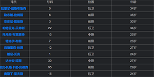 2022/2023NBA湖人球员名单一览