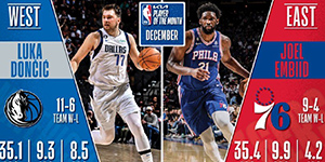 2022/2023NBA12月月最佳球员是谁