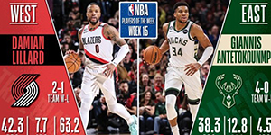 2022/2023NBA第十五周周最佳球员是谁