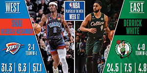 2022/2023NBA第十七周周最佳球员是谁