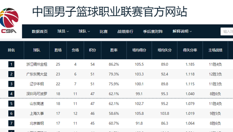 CBA官方消息：新疆队本赛季不再参与球队成绩排名