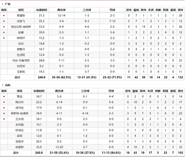 1月18日广东男篮vs山东男篮比赛战报_1月18日广东男篮vs山东男篮比赛回顾