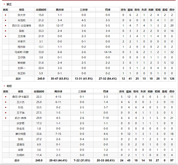 1月17日北控队vs浙江队比赛战报_1月17日北控队vs浙江队比赛回顾