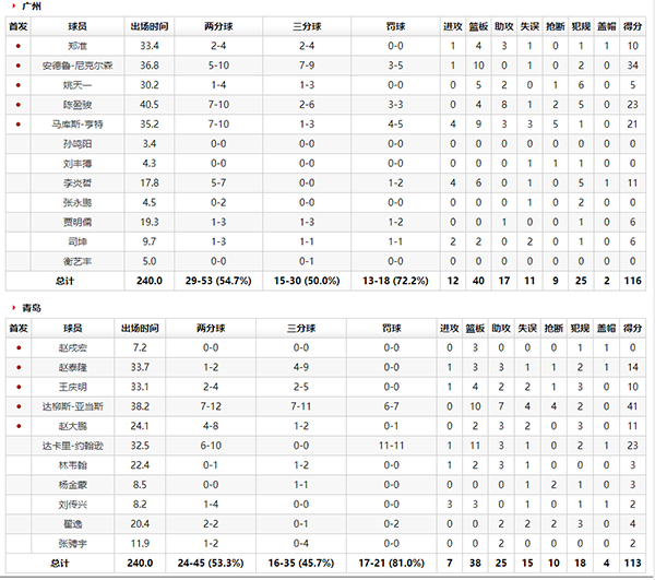 1月17日广州男篮vs青岛男篮比赛战报_1月17日广州男篮vs青岛男篮比赛回顾