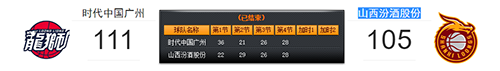 2022年1月25日CBA常规赛时代中国广州VS山西汾酒股份战报 广州6分险胜山西