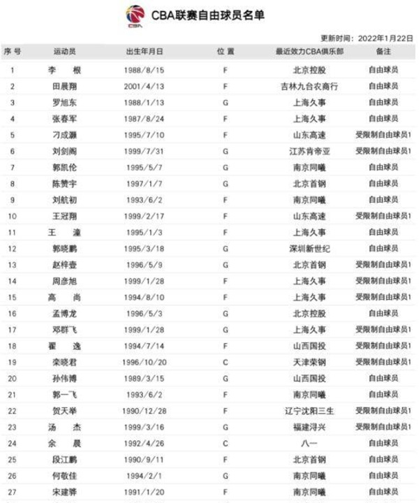 2021-2022赛季CBA联赛交易窗口期