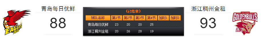 2022年1月27日CBA常规赛青岛每日优鲜VS浙江稠州金租  浙江险胜青岛