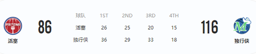 2月9日NBA常规赛活塞VS独行侠战报 独行侠送活塞5连败
