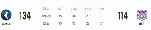 2022年2月9日NBA常规赛森林狼VS国王 森林狼取得5连胜