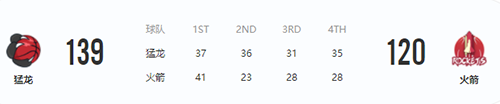 2月11日NBA常规赛猛龙VS火箭  火箭取得8连胜
