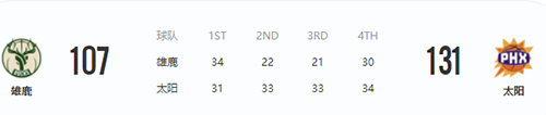 2022年2月11日NBA常规赛太阳VS雄鹿  雄鹿遭遇4连败