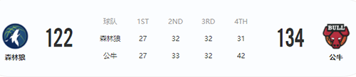 2022年2月12日NBA常规赛森林狼VS公牛 森林狼遭遇2连败