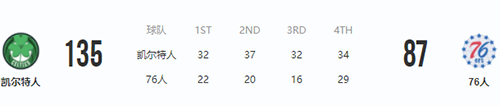 2月16日NBA常规赛凯尔特人VS76人  凯尔特人队取得9连胜