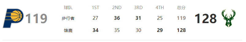NBA常规赛雄鹿128-119战胜步行者 字母哥50+14+4