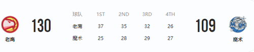2月17日NBA常规赛老鹰VS魔术  魔术队惨遭4连败