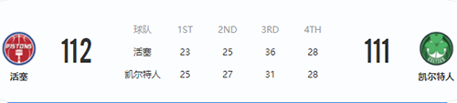 2月17日NBA常规赛凯尔特人VS活塞队  凯尔特人队9连胜被终结