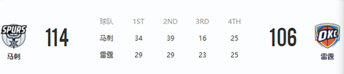 2022年2月17日NBA常规赛马刺VS雷霆战报  马刺队战胜雷霆队