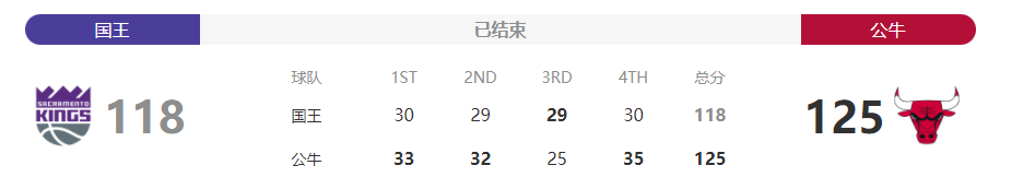 NBA常规赛公牛VS国王 125-118取得5连胜