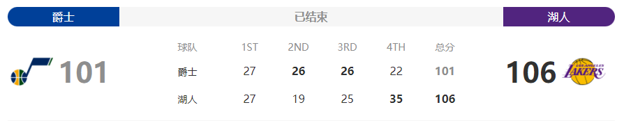 NBA常规赛湖人VS爵士 詹姆斯33+8+6终结3连败