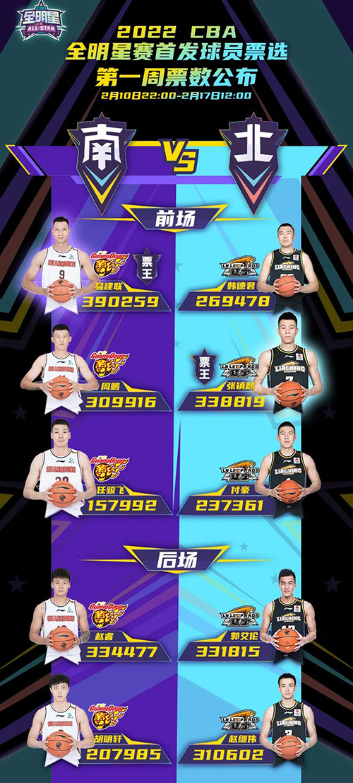 2022CBA全明星第一周票数排名一览-2022CBA全明星第一周票数排名介绍