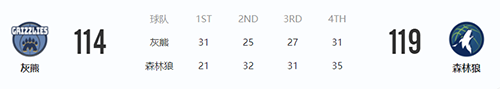 2月25日NBA常规赛灰熊VS森林狼 灰熊队遭遇2连败