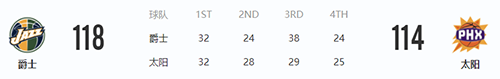 NBA常规赛2月28日爵士vs太阳比赛战报-NBA常规赛2月28日爵士vs太阳比赛结果回顾