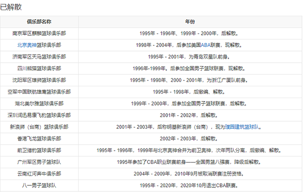 CBA有多少支球队-CBA一共有几支球队