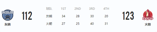 3月7日NBA常规赛灰熊VS火箭战报  火箭结束12连败