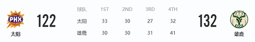 NBA常规赛3月7日太阳vs雄鹿比赛战报-NBA常规赛3月7日太阳vs雄鹿比赛结果回顾