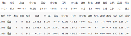 尼古拉·约基奇职业生涯数据-尼古拉·约基奇数据